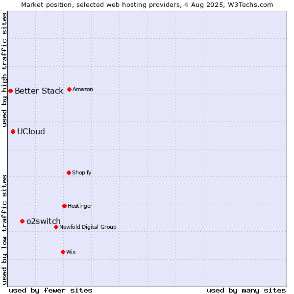 Market position of o2switch vs. UCloud vs. Better Stack