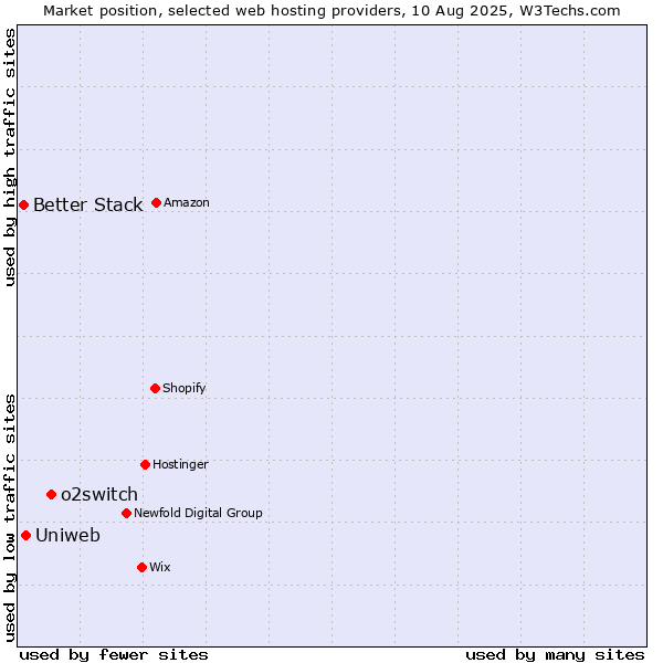 Market position of o2switch vs. Uniweb vs. Better Stack