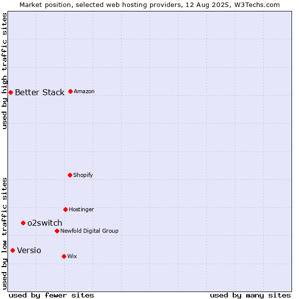 Market position of o2switch vs. Versio vs. Better Stack