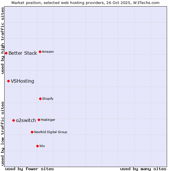 Market position of o2switch vs. VSHosting vs. Better Stack
