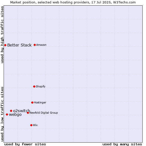 Market position of o2switch vs. webgo vs. Better Stack