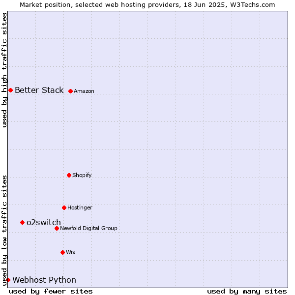 Market position of o2switch vs. Better Stack vs. Webhost Python