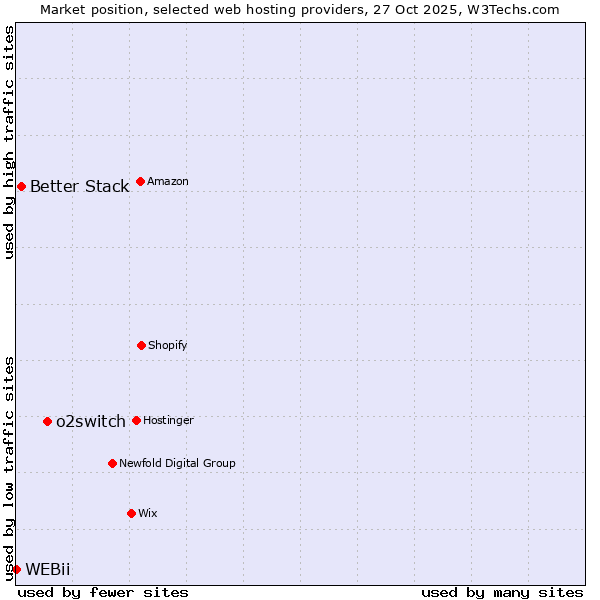 Market position of o2switch vs. Better Stack vs. WEBii