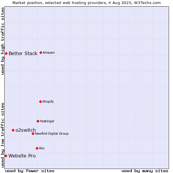 Market position of o2switch vs. Better Stack vs. Website Pro