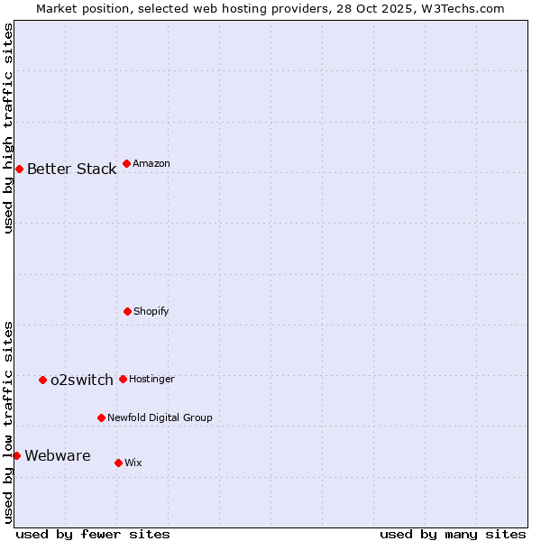 Market position of o2switch vs. Better Stack vs. Webware