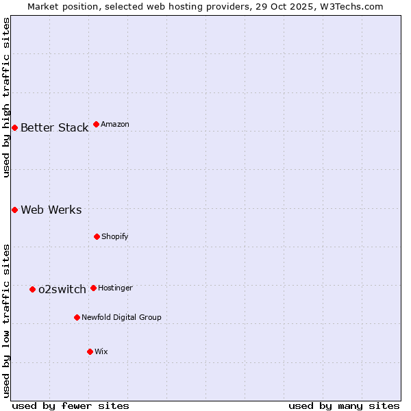 Market position of o2switch vs. Better Stack vs. Web Werks