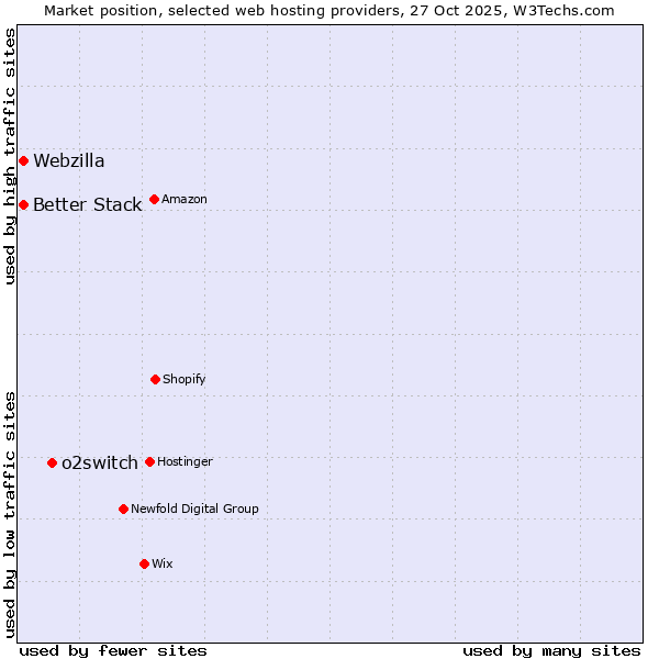 Market position of o2switch vs. Better Stack vs. Webzilla