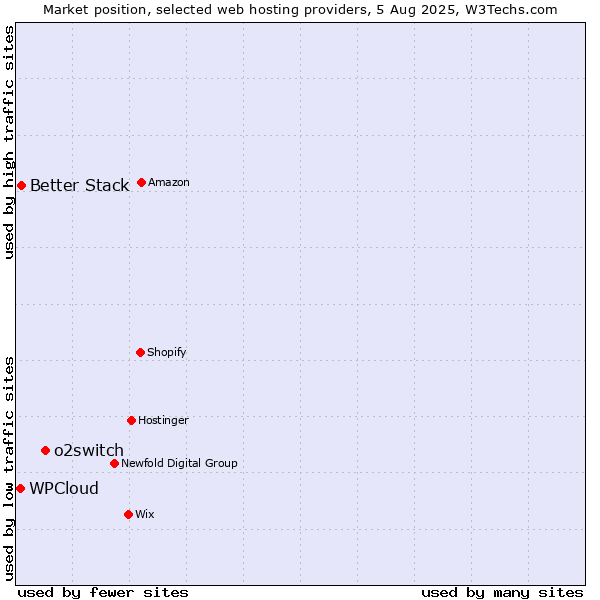 Market position of o2switch vs. Better Stack vs. WPCloud