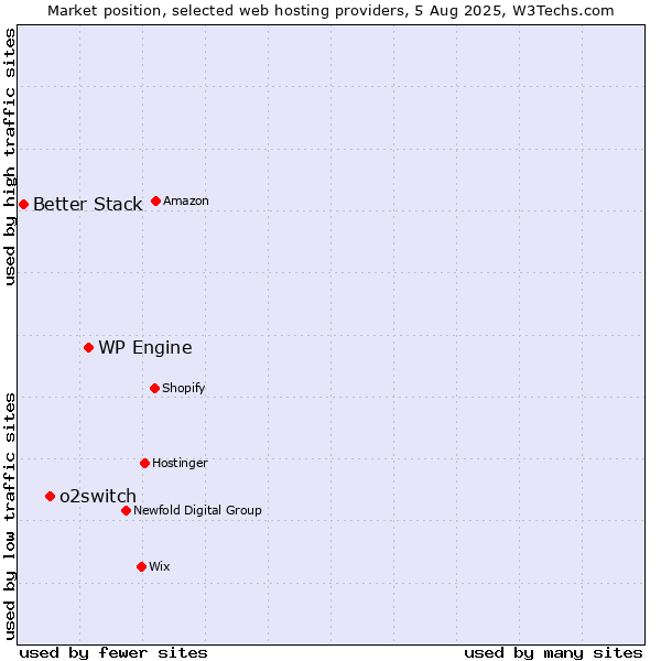 Market position of WP Engine vs. o2switch vs. Better Stack