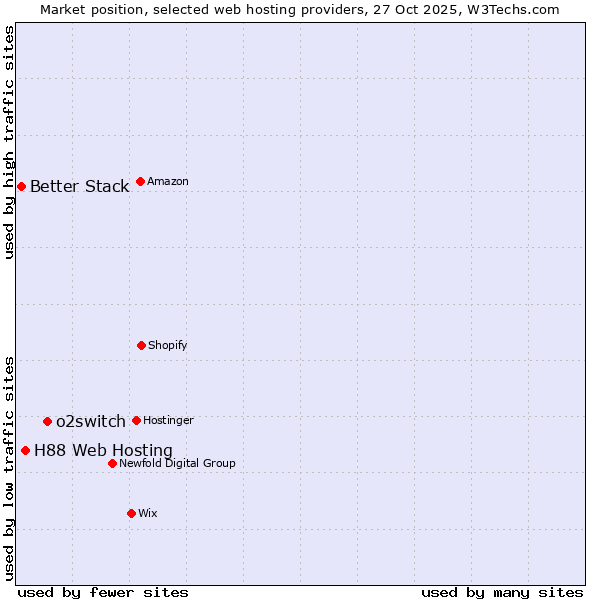 Market position of o2switch vs. H88 Web Hosting vs. Better Stack