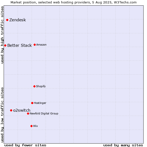 Market position of o2switch vs. Zendesk vs. Better Stack
