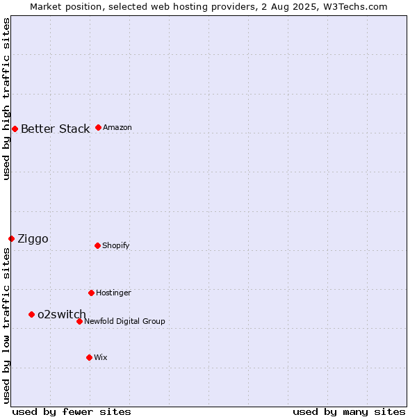 Market position of o2switch vs. Better Stack vs. Ziggo