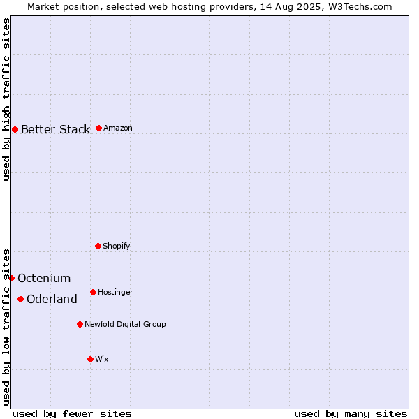 Market position of Oderland vs. Better Stack vs. Octenium