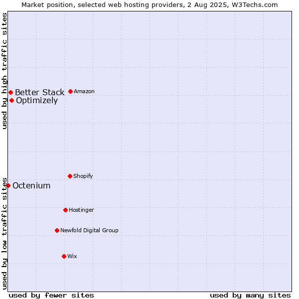 Market position of Optimizely vs. Better Stack vs. Octenium
