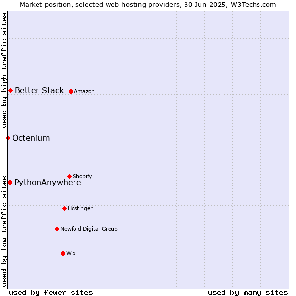 Market position of Better Stack vs. PythonAnywhere vs. Octenium