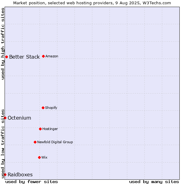 Market position of Better Stack vs. Octenium vs. Raidboxes