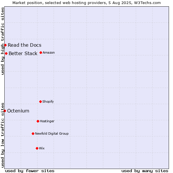 Market position of Better Stack vs. Read the Docs vs. Octenium