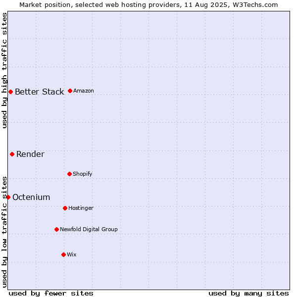 Market position of Render vs. Better Stack vs. Octenium