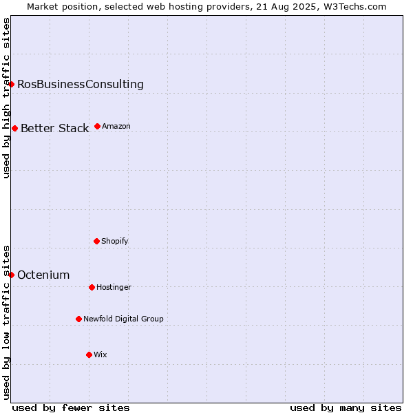 Market position of Better Stack vs. Octenium vs. RosBusinessConsulting