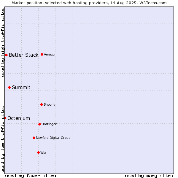 Market position of Summit vs. Better Stack vs. Octenium