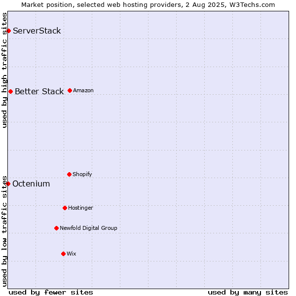 Market position of Better Stack vs. ServerStack vs. Octenium