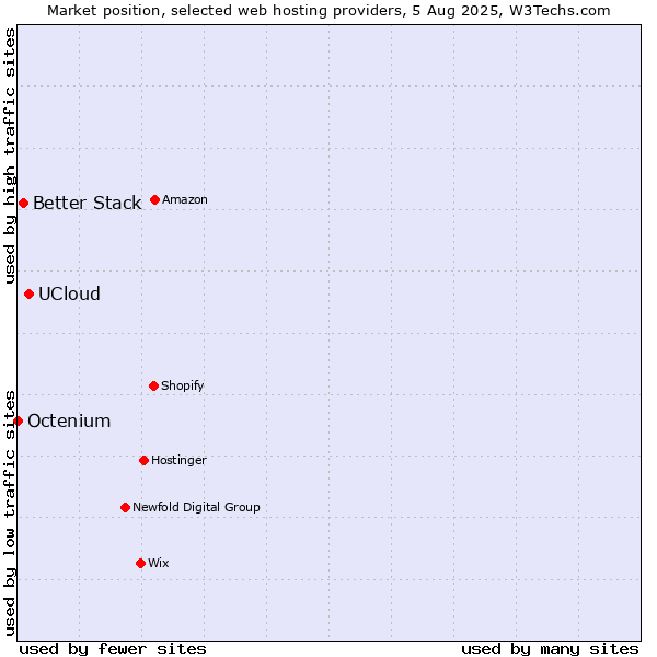 Market position of UCloud vs. Better Stack vs. Octenium