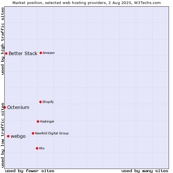 Market position of webgo vs. Better Stack vs. Octenium