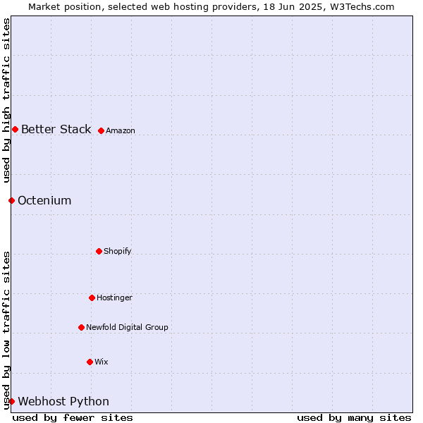 Market position of Better Stack vs. Octenium vs. Webhost Python