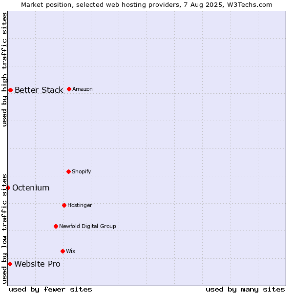Market position of Better Stack vs. Website Pro vs. Octenium