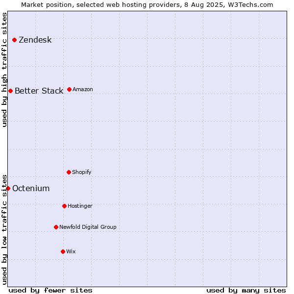 Market position of Zendesk vs. Better Stack vs. Octenium