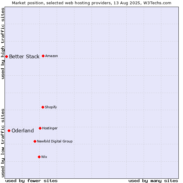Market position of Oderland vs. Better Stack