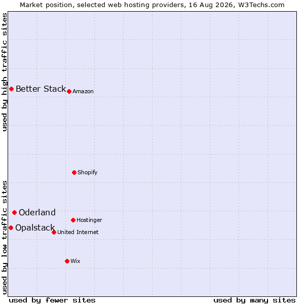 Market position of Oderland vs. Better Stack vs. Opalstack