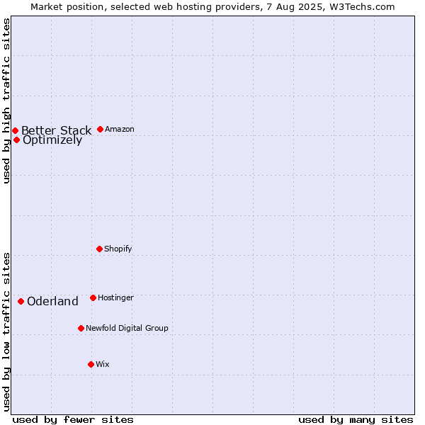 Market position of Oderland vs. Optimizely vs. Better Stack