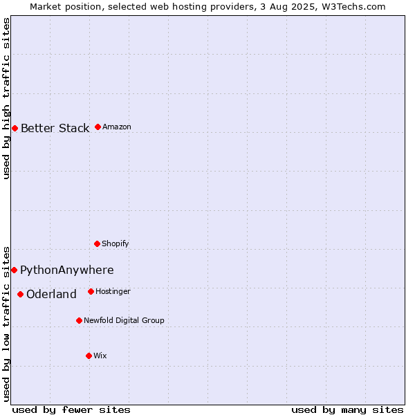 Market position of Oderland vs. Better Stack vs. PythonAnywhere