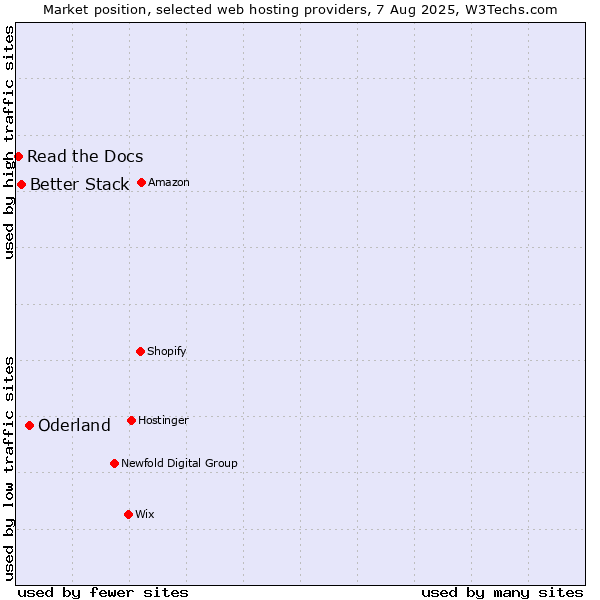 Market position of Oderland vs. Better Stack vs. Read the Docs