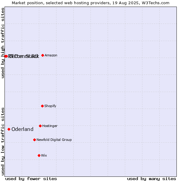 Market position of Oderland vs. Better Stack vs. RTComm.RU