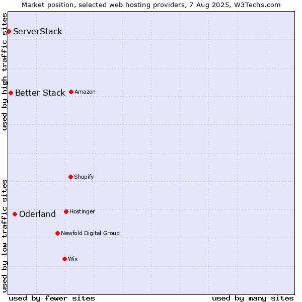 Market position of Oderland vs. Better Stack vs. ServerStack
