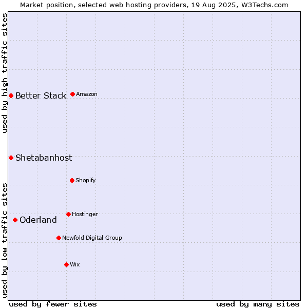 Market position of Oderland vs. Better Stack vs. Shetabanhost