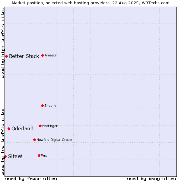 Market position of Oderland vs. Better Stack vs. SiteW