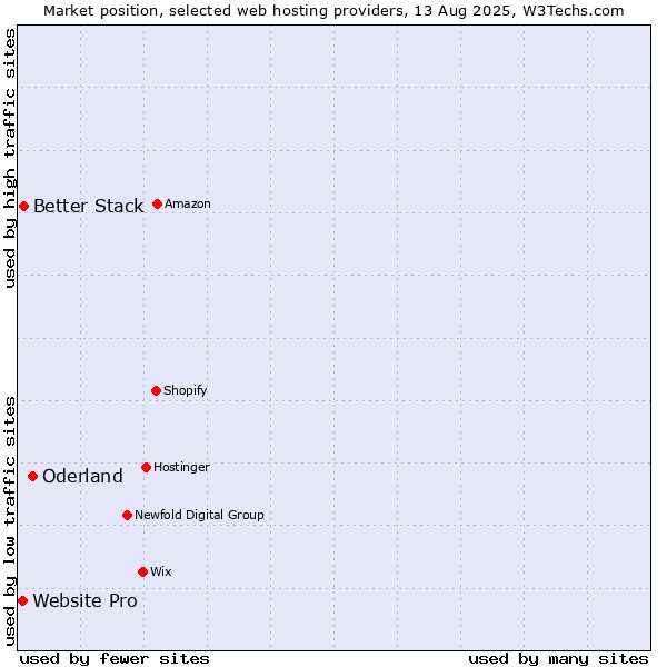 Market position of Oderland vs. Better Stack vs. Website Pro