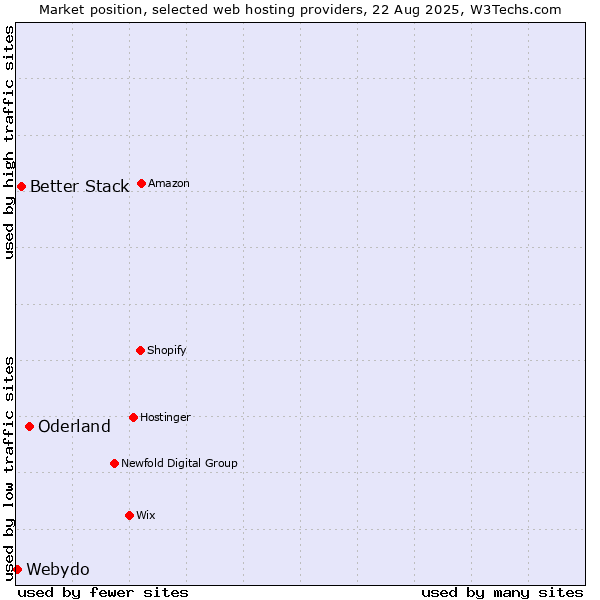 Market position of Oderland vs. Better Stack vs. Webydo