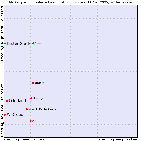 Market position of Oderland vs. Better Stack vs. WPCloud