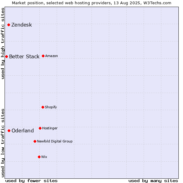 Market position of Zendesk vs. Oderland vs. Better Stack