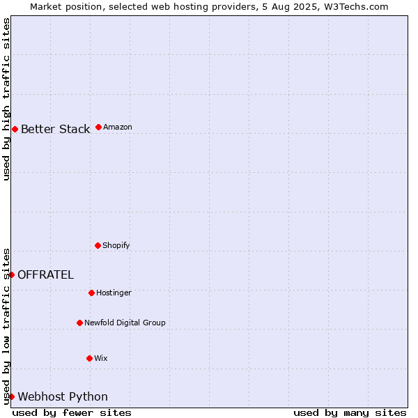 Market position of Better Stack vs. Webhost Python vs. OFFRATEL