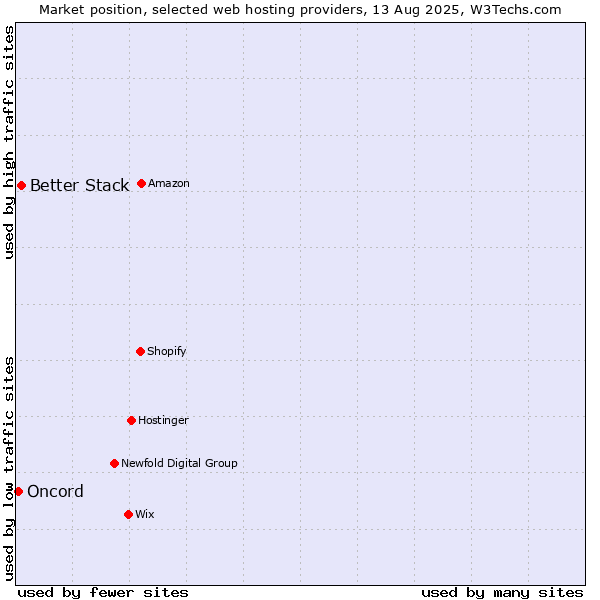 Market position of Better Stack vs. Oncord