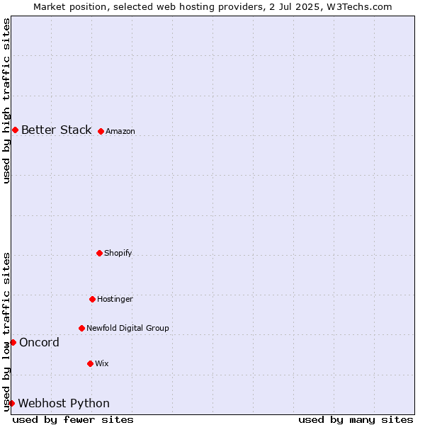 Market position of Better Stack vs. Oncord vs. Webhost Python