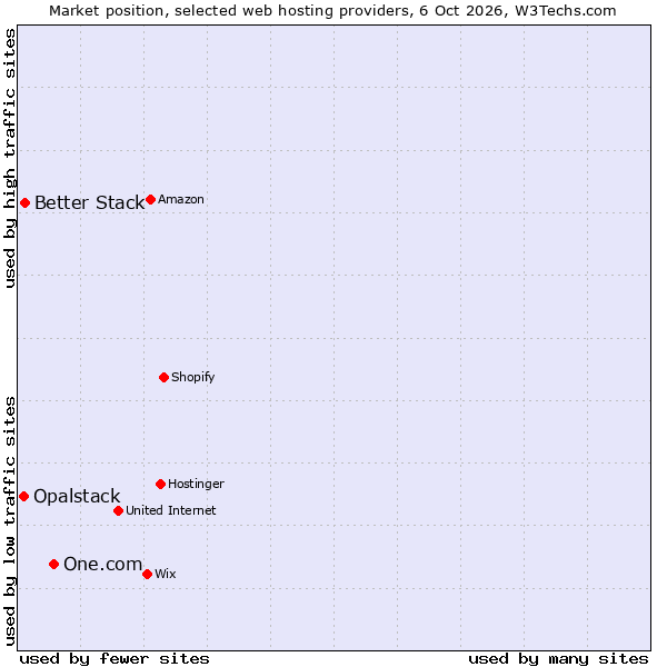 Market position of One.com vs. Better Stack vs. Opalstack