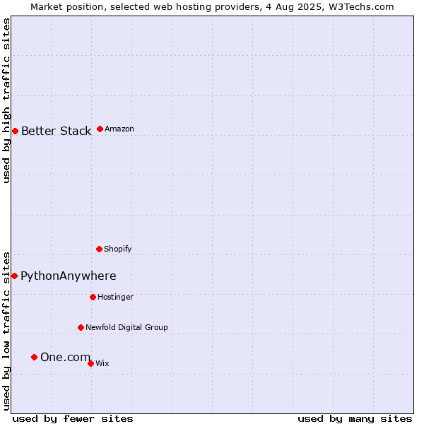 Market position of One.com vs. Better Stack vs. PythonAnywhere