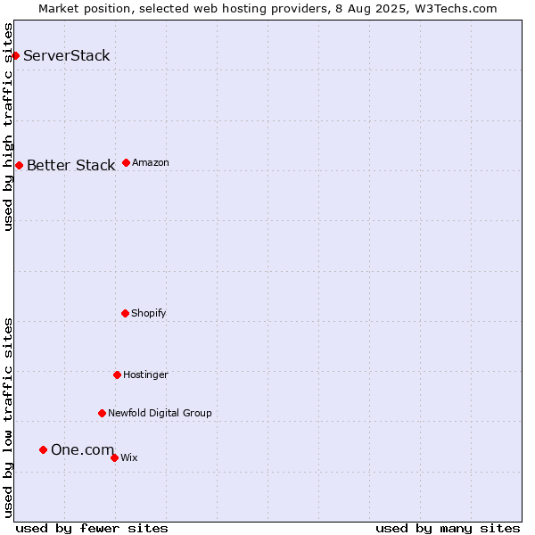 Market position of One.com vs. Better Stack vs. ServerStack