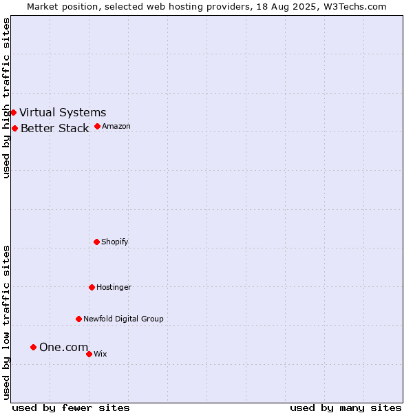 Market position of One.com vs. Better Stack vs. Virtual Systems